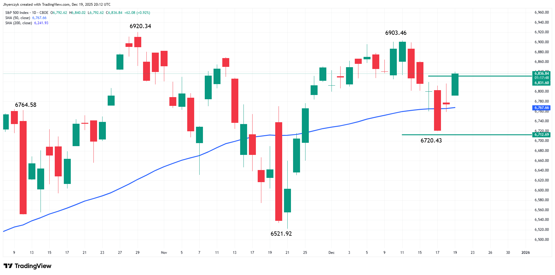 S&P 500 Index (SPX) daily chart focusing on the 50-day moving average area and the 6,765-6,775 support zone.