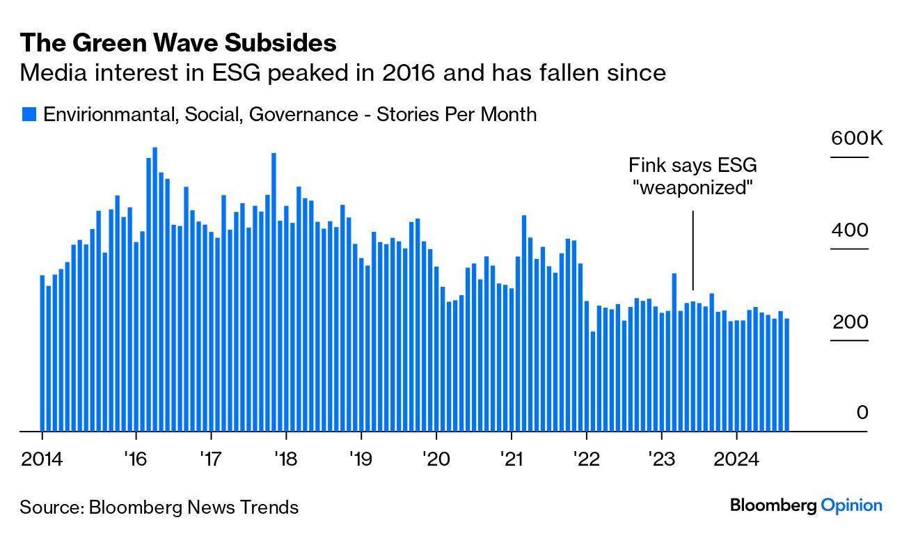 Trump Will Bury ESG, But It Was Already Dead - Bloomberg
