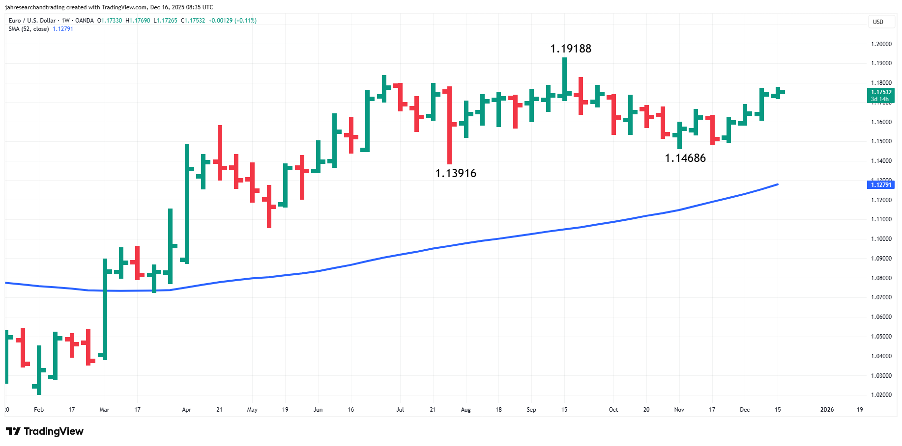 EUR/USD Analysis