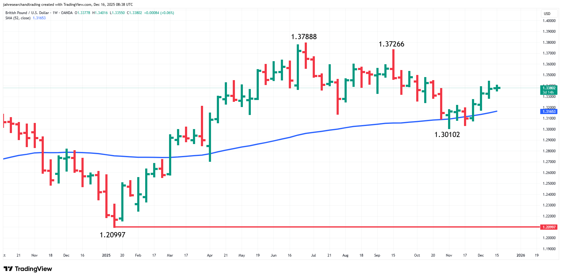 GBP/USD Analysis