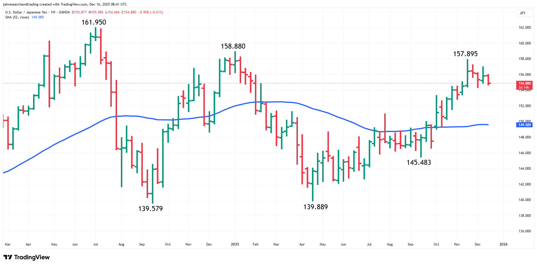 USD/JPY Analysis