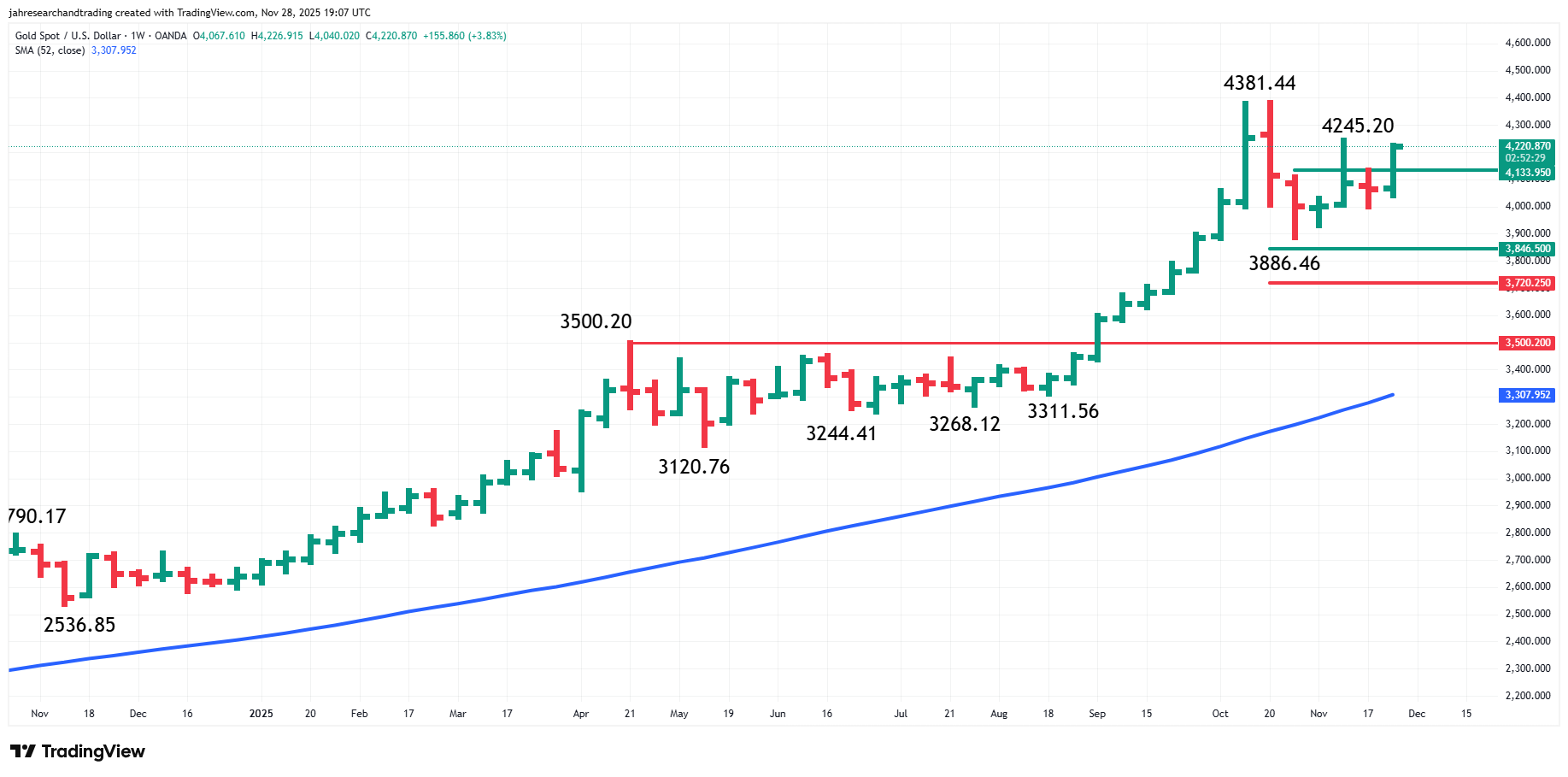 Weekly candlestick chart of gold (XAU/USD) showing a strong uptrend with a recent high around $4 ,381 per ounce and a 52‑week simple moving average (blue line) near $3 ,308. Horizontal lines illustrate support around $3 ,500 and $3 ,720.