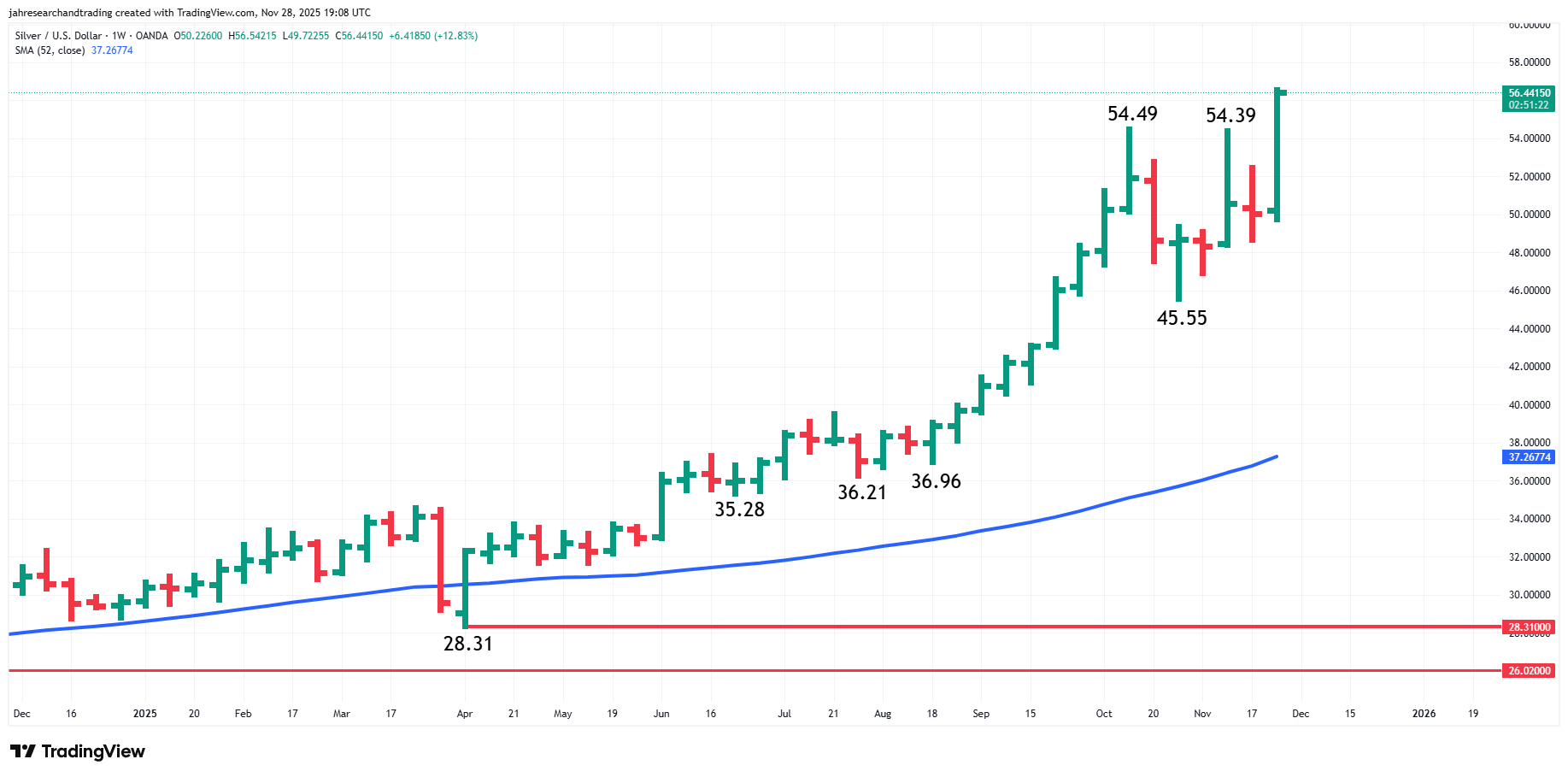 Weekly candlestick chart of silver (XAG/USD) showing a breakout above $54 per ounce and a strong uptrend with 52‑week moving average support around $37.