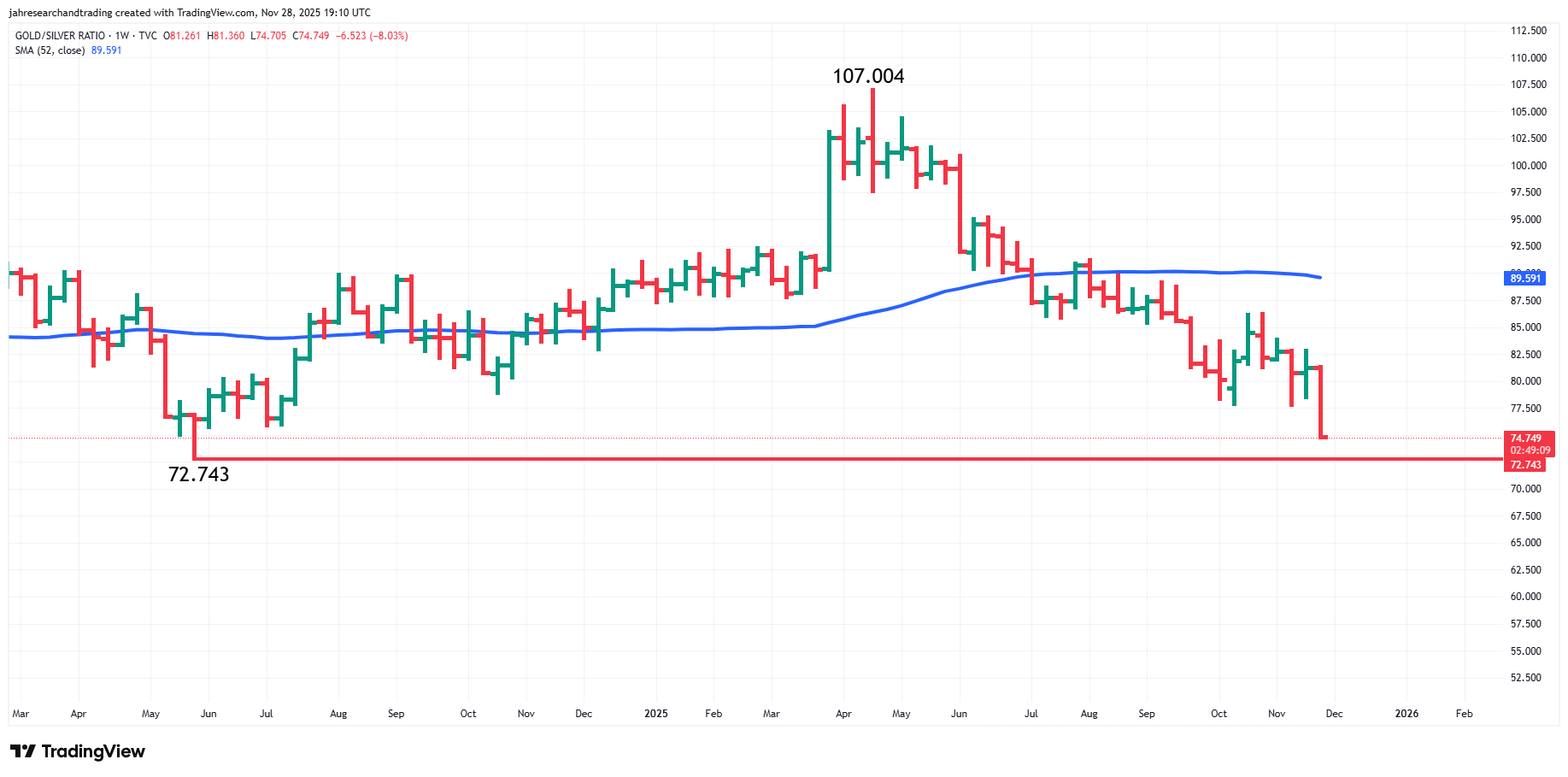 Weekly chart of the gold/silver ratio, showing a decline from a peak of 107 to near 74 with the 52‑week moving average at 89.59 and key support near 72.74.