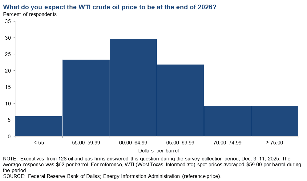 West Texas Intermediate Crude Chart