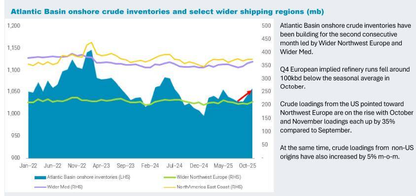 Chart showing rising Atlantic Basin onshore crude inventories from early 2022 to late 2025, alongside trends in Wider Med, Northwest Europe, and North America East Coast crude flows.