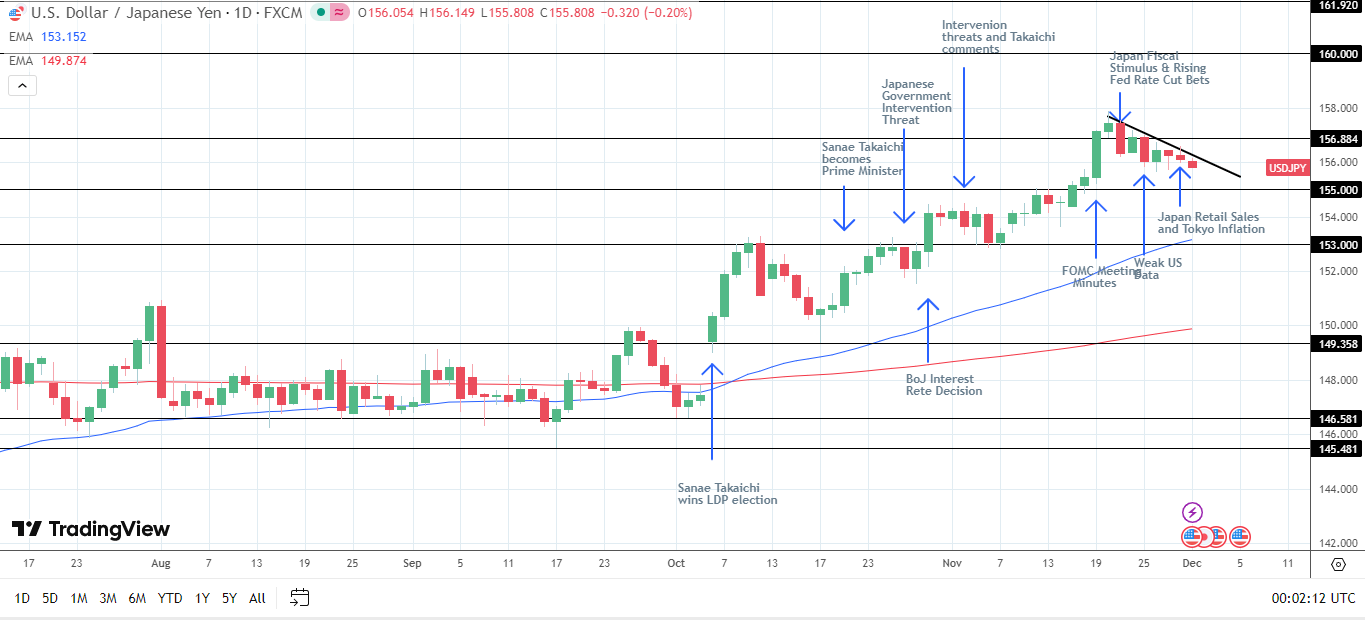 USD/JPY daily chart EMAs send bullish price signals.