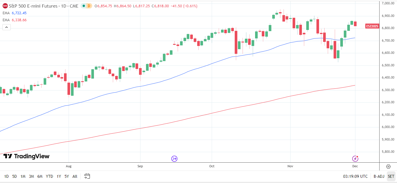 S&P 500 Daily Chart sends bullish price signals.