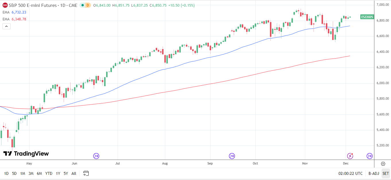 S&P500 Daily Chart sends bullish price signals.