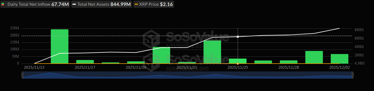 ETF inflow streak hits 12 days.