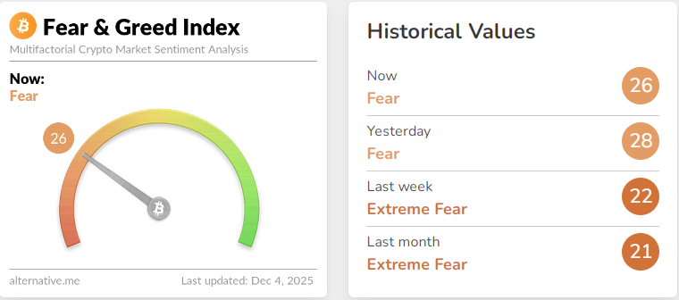 Fear & Greed Index in Fear.