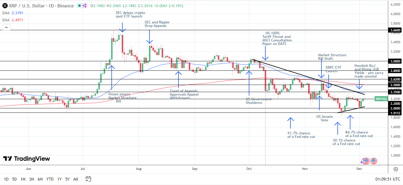 XRP Daily Chart affirms bearish price signals.