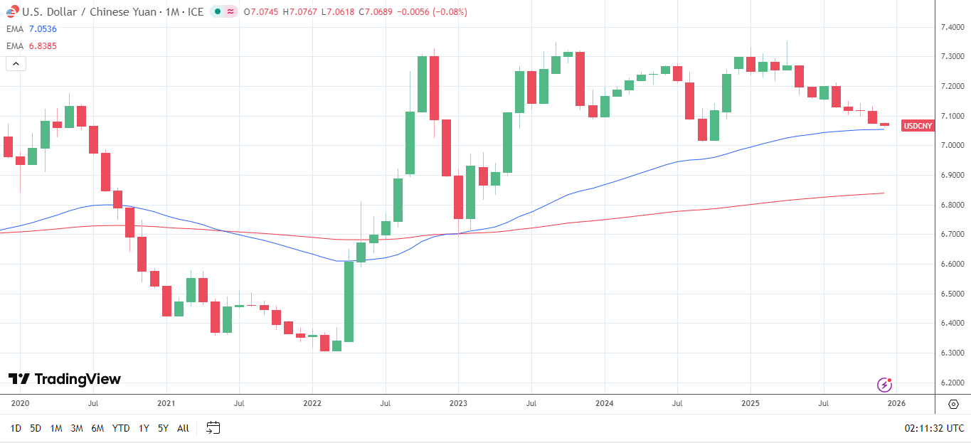 USD/CNY on the back foot.