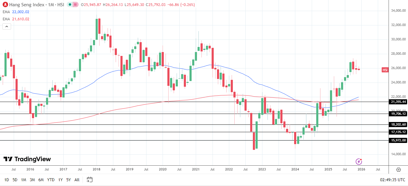 Hang Seng leads the way in 2025.