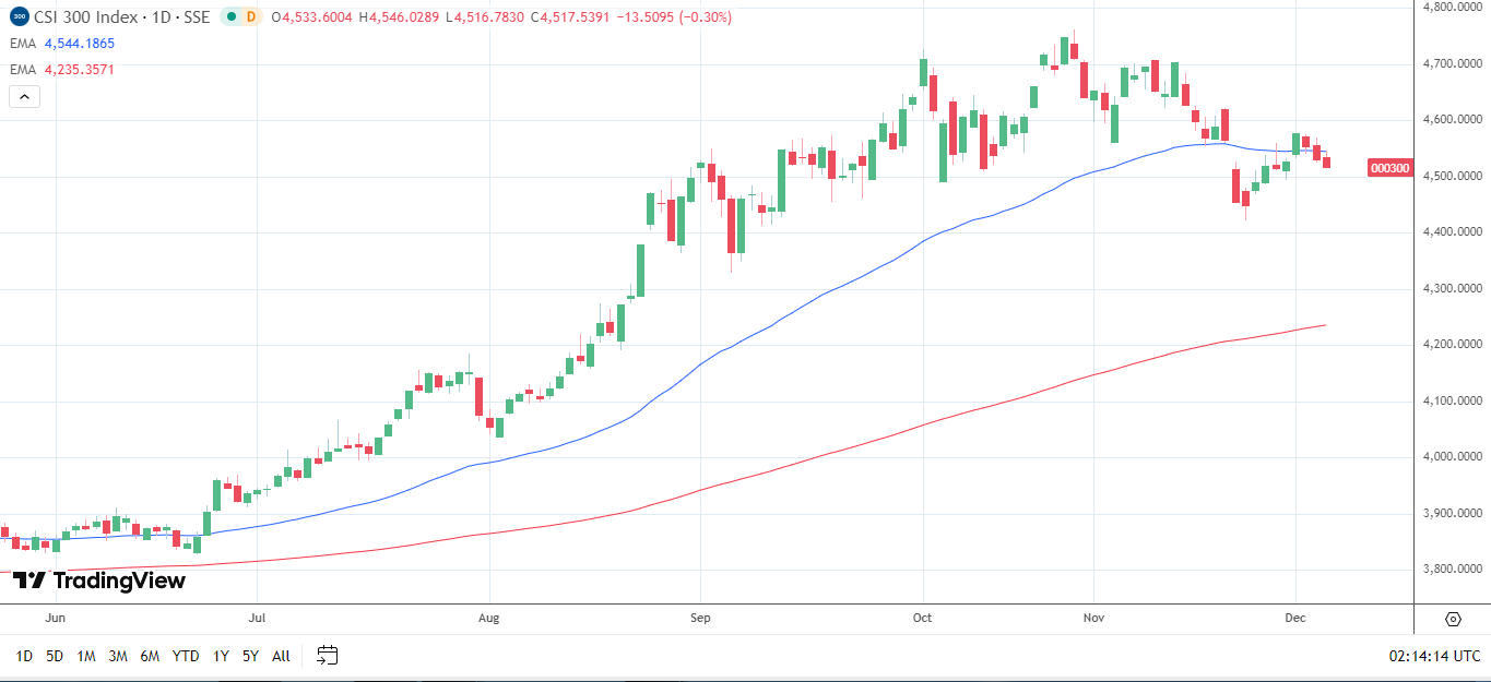 CSI 300 daily chart sends bearish near-term but bullish longer-term price signals.