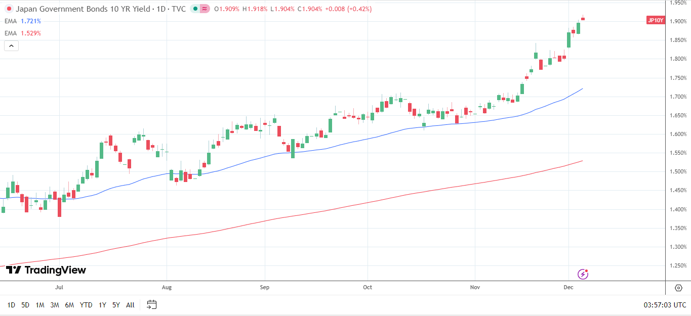 JGB yields hit highest level since 2007
