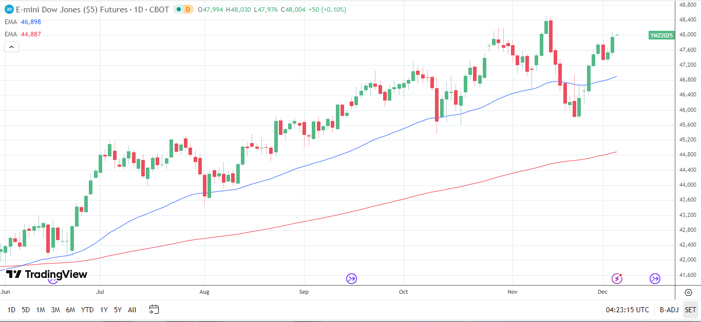 Dow Jones Daily Chart sends bullish price signals.