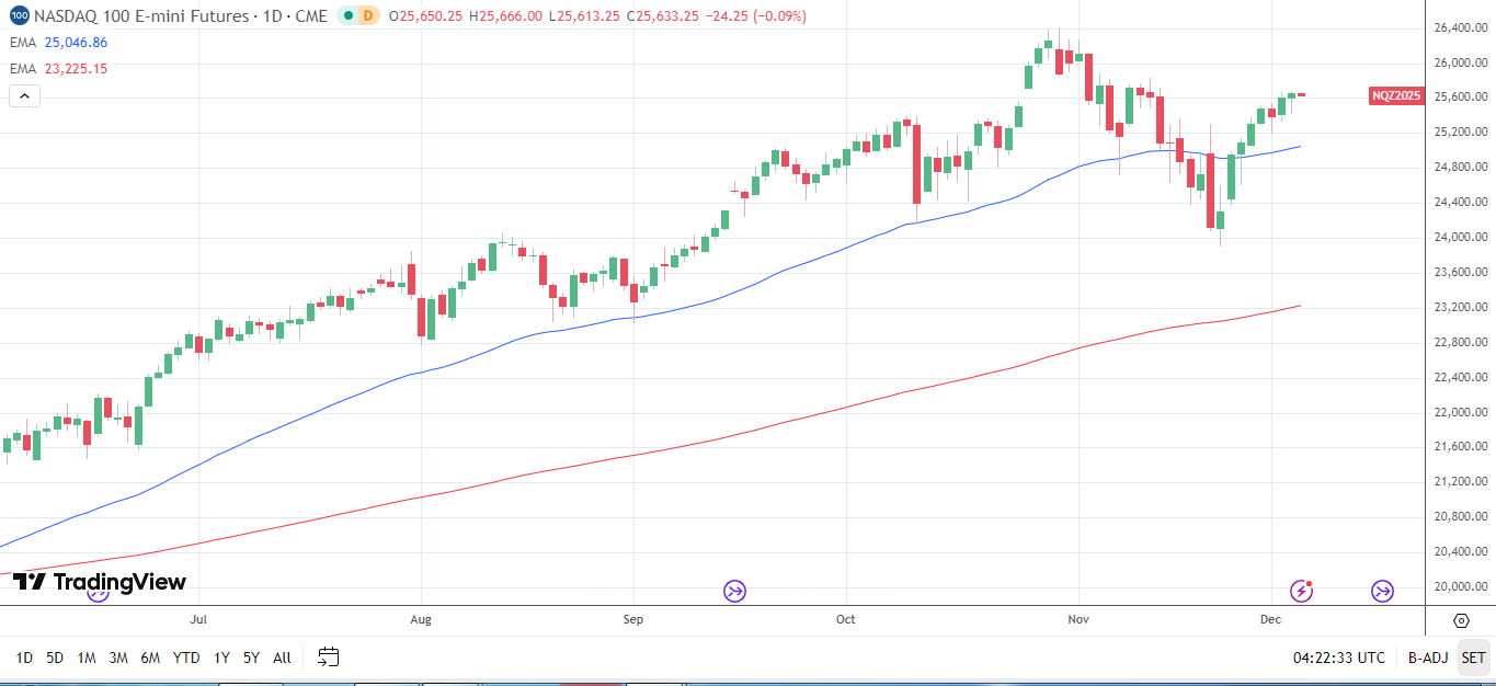 Nasdaq 100 Daily Chart sends bullish price signals.