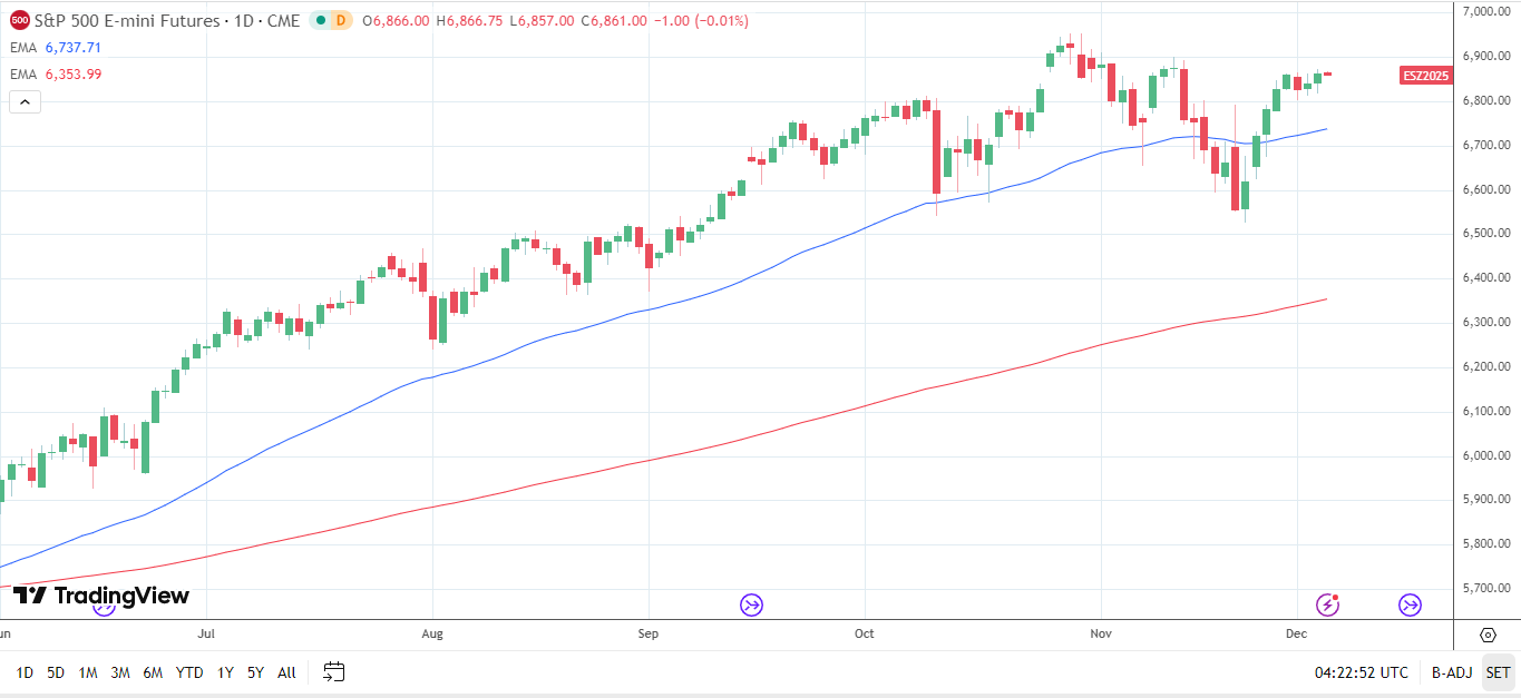 S&P 500 Daily Chart sends bullish price signals.