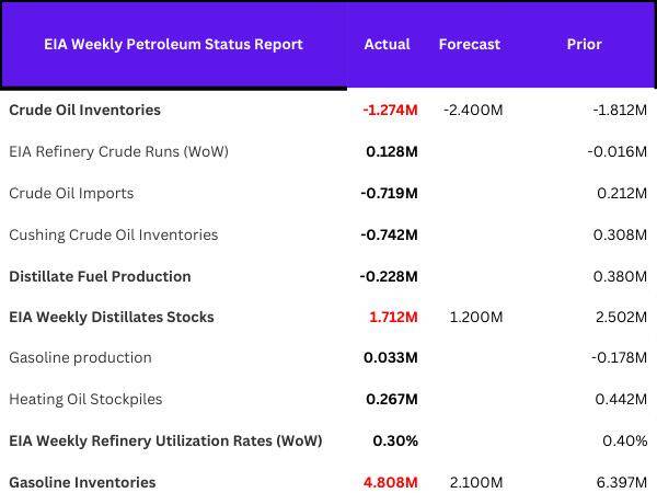 EIA Weekly Petroleum Status Report table.