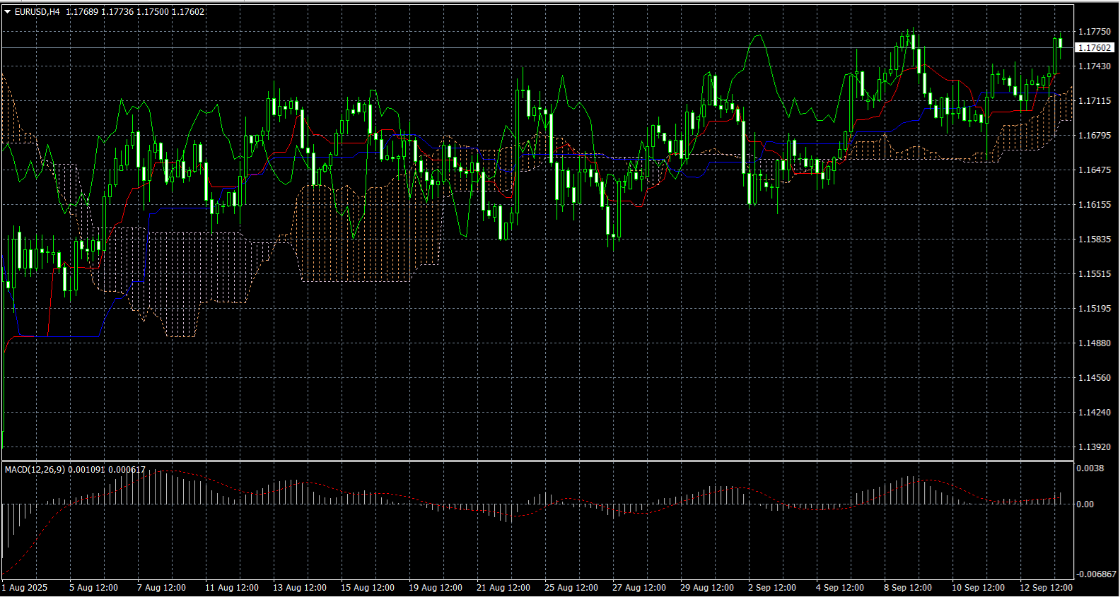 MetaTrader 4’s charts screen