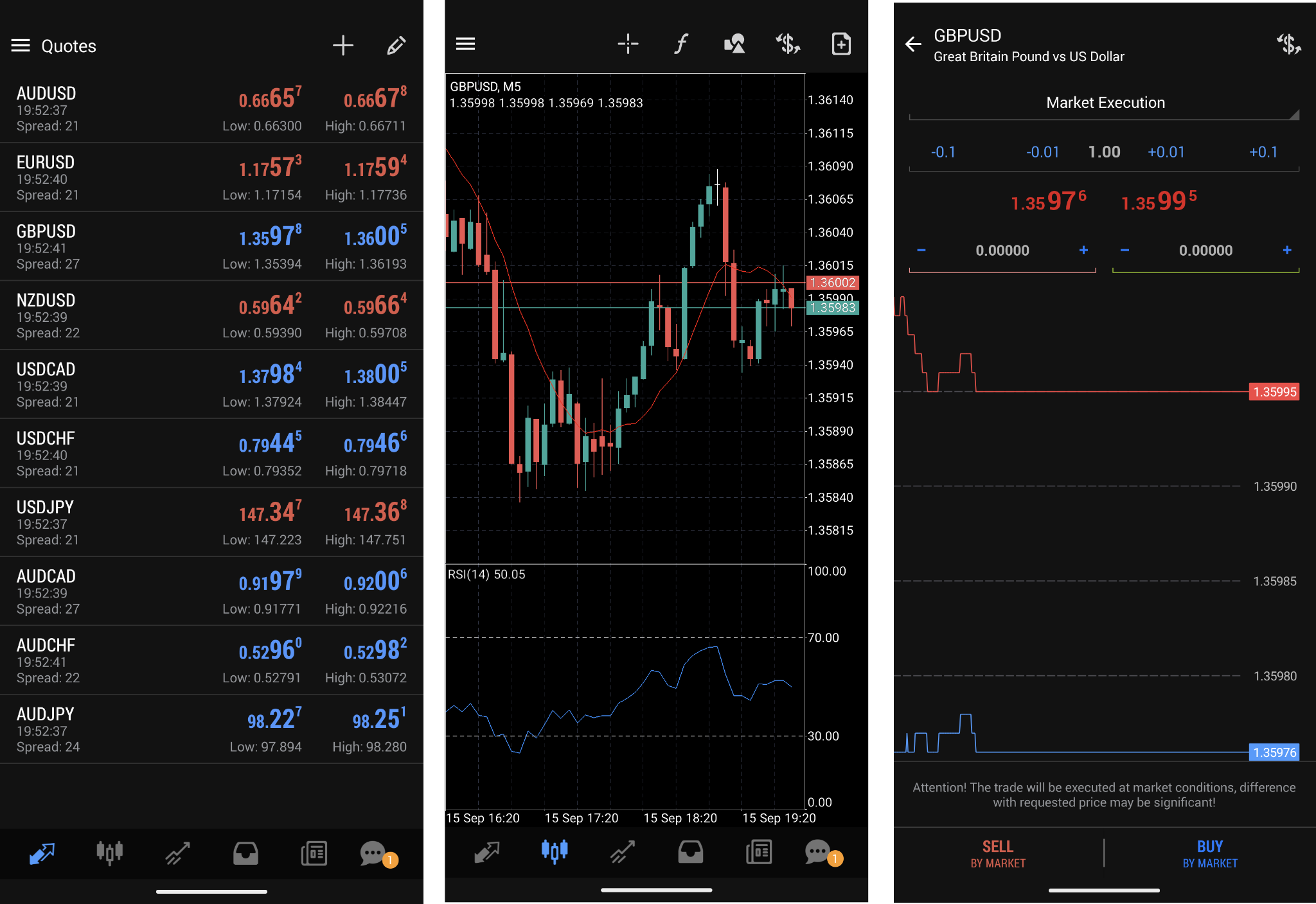 Watchlist of selected instruments (1), chart window (2), order placing window (3)