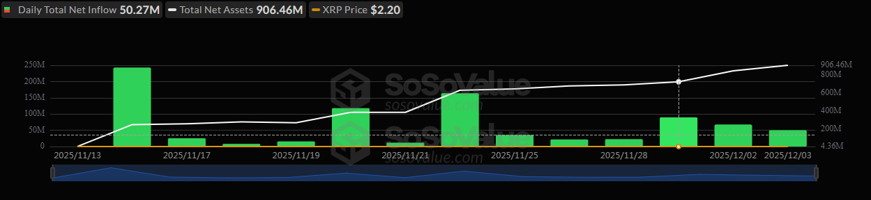XRP-spot ETF inflow streak extends to 13 sessions.