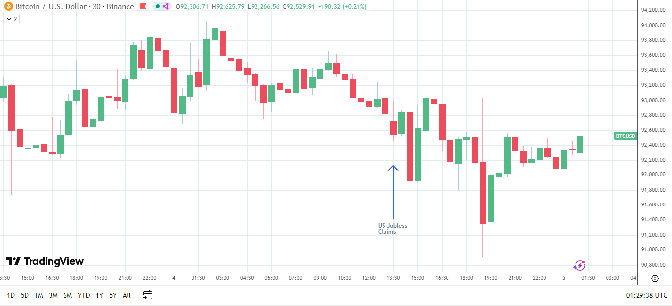 BTC reacts to US jobs data.