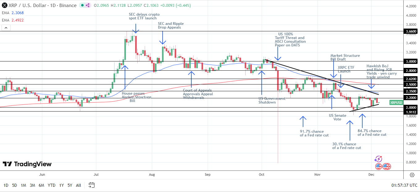 XRP Daily Chart sends bearish price signals.