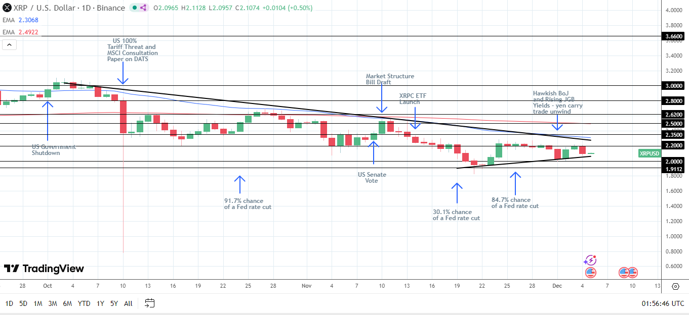 XRP bullish structure remains intact.