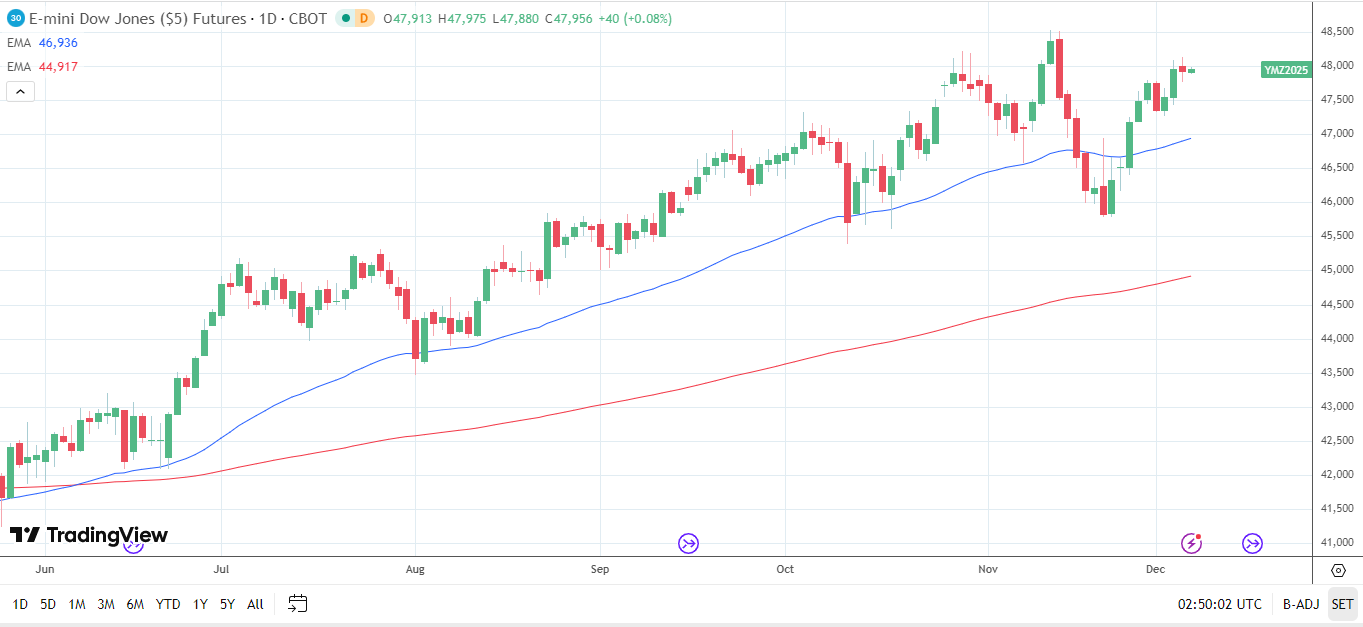 Dow Jones Daily Chart sends bullish price signals.
