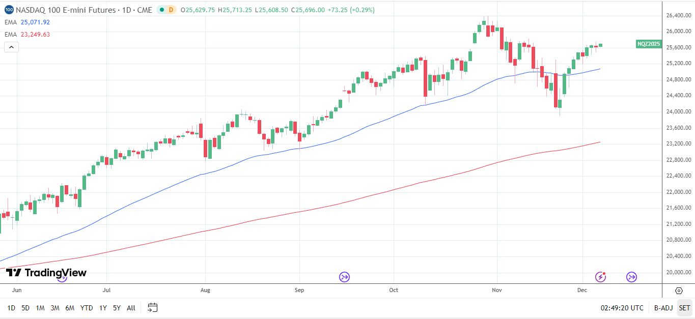 Nasdaq 100 Daily Chart sends bullish price signals.