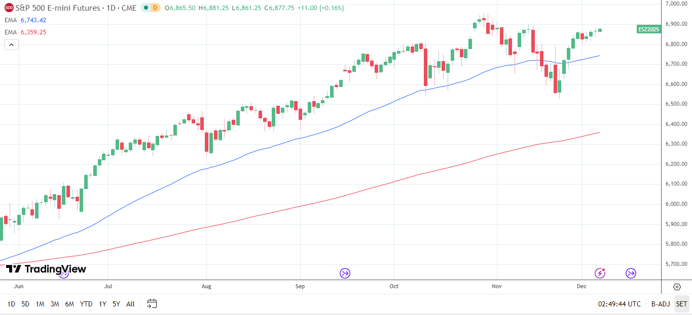 S&P 500 Daily Chart sends bullish price signals.