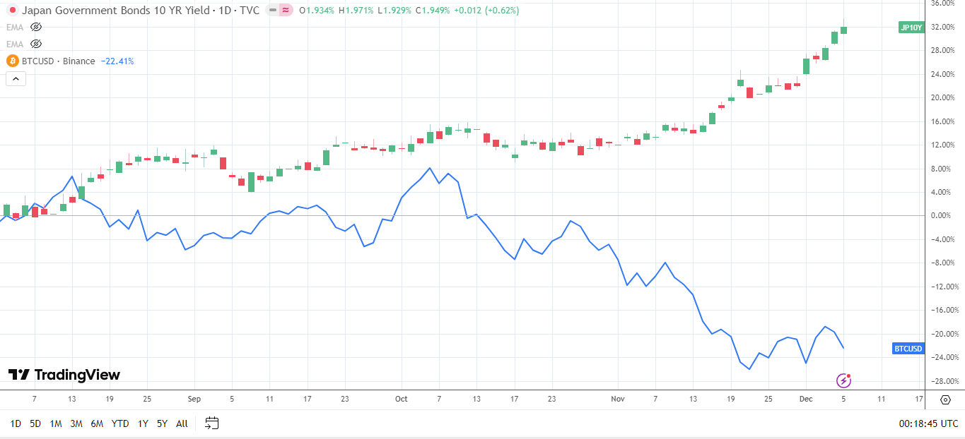 BTC sensitive to JGB yields.