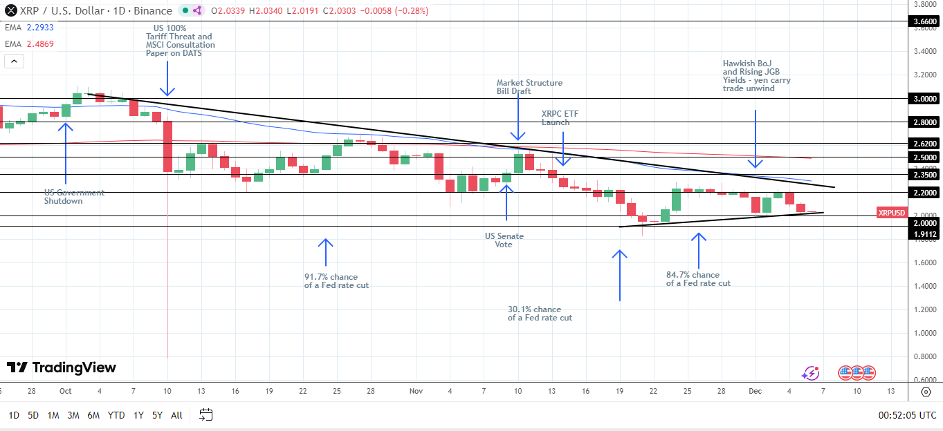 XRP bullish structure intact.