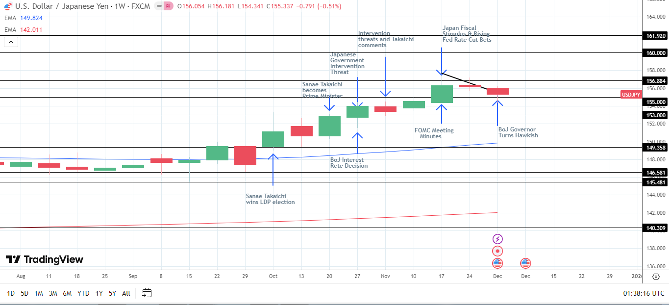 USD/JPY drops for a second week on BoJ and Fed policy outlooks.