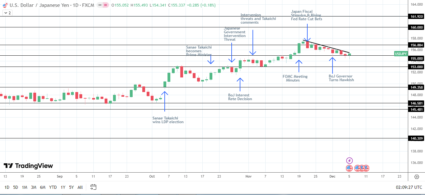 A Bearish structure is forming, signaling a longer-term drop toward 140.