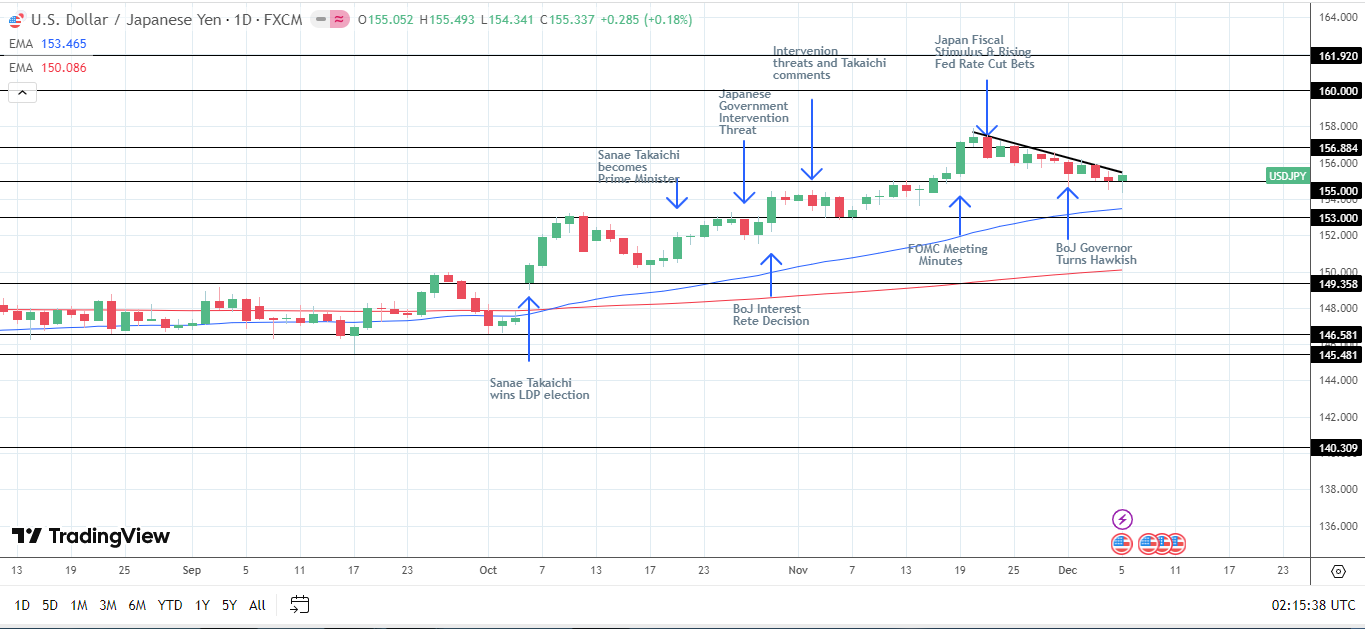 USD/JPY Daily Chart sends bullish price signals.