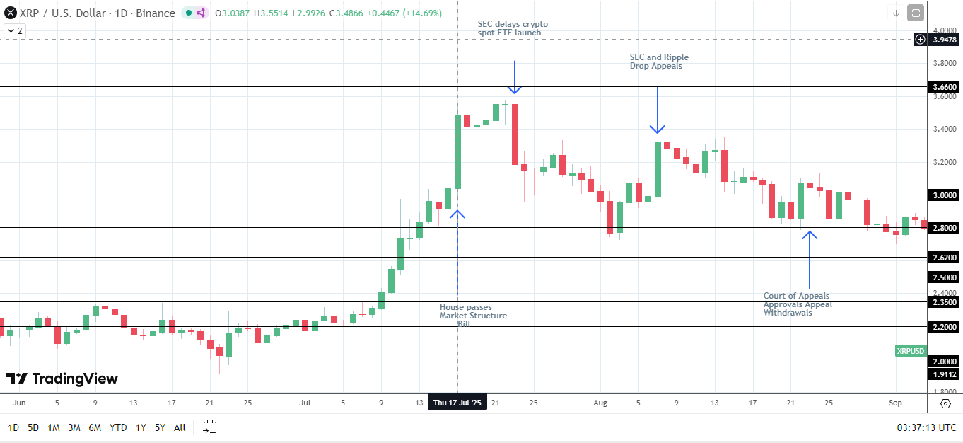 Market Structure Bill key for XRP price outlook.