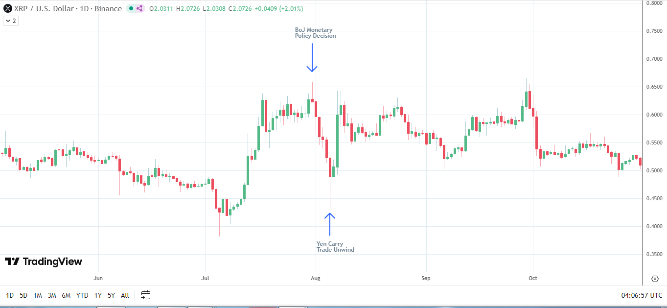 Yen carry trade unwind risks linger.