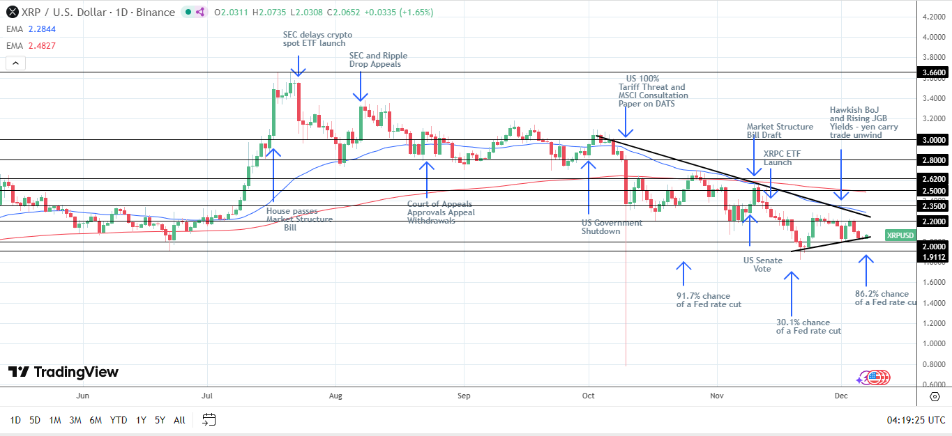 XRP Daily Chart sends bearish price signals.