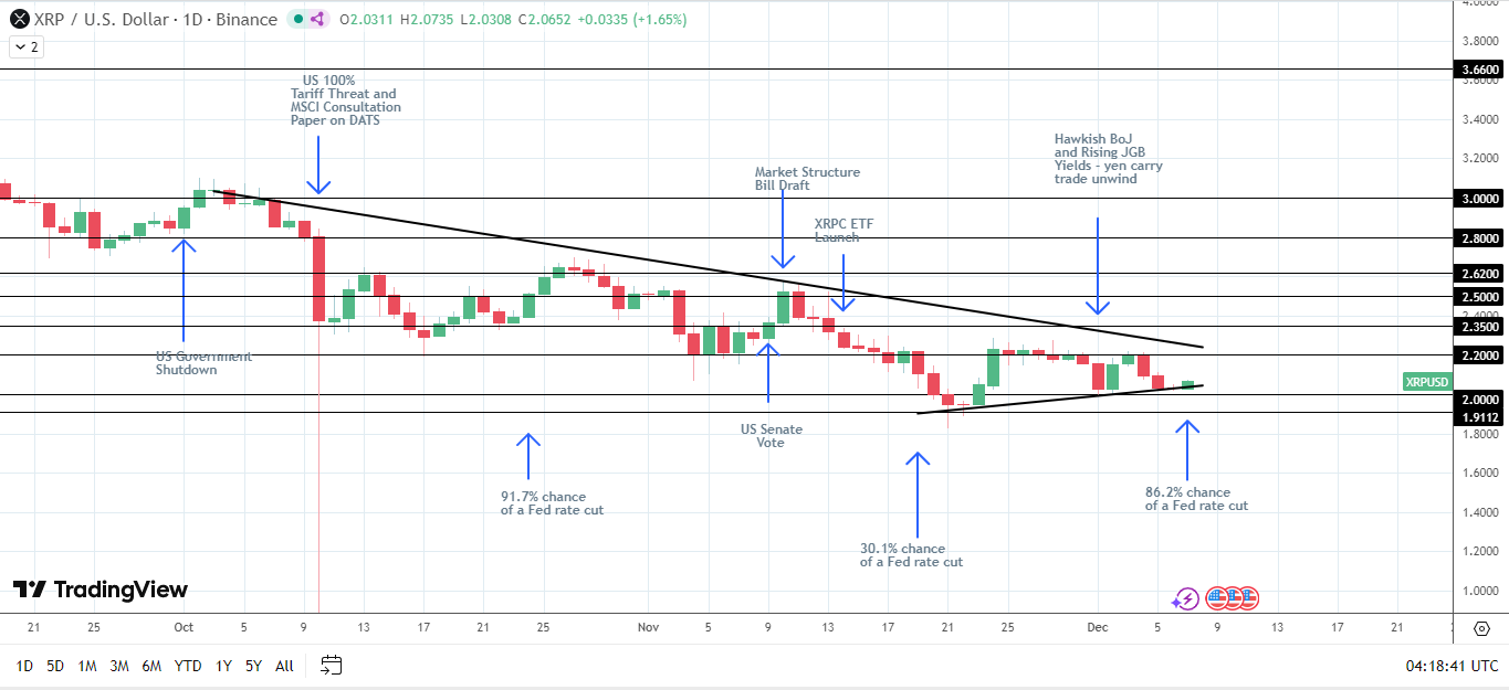 XRP bullish structure intact.