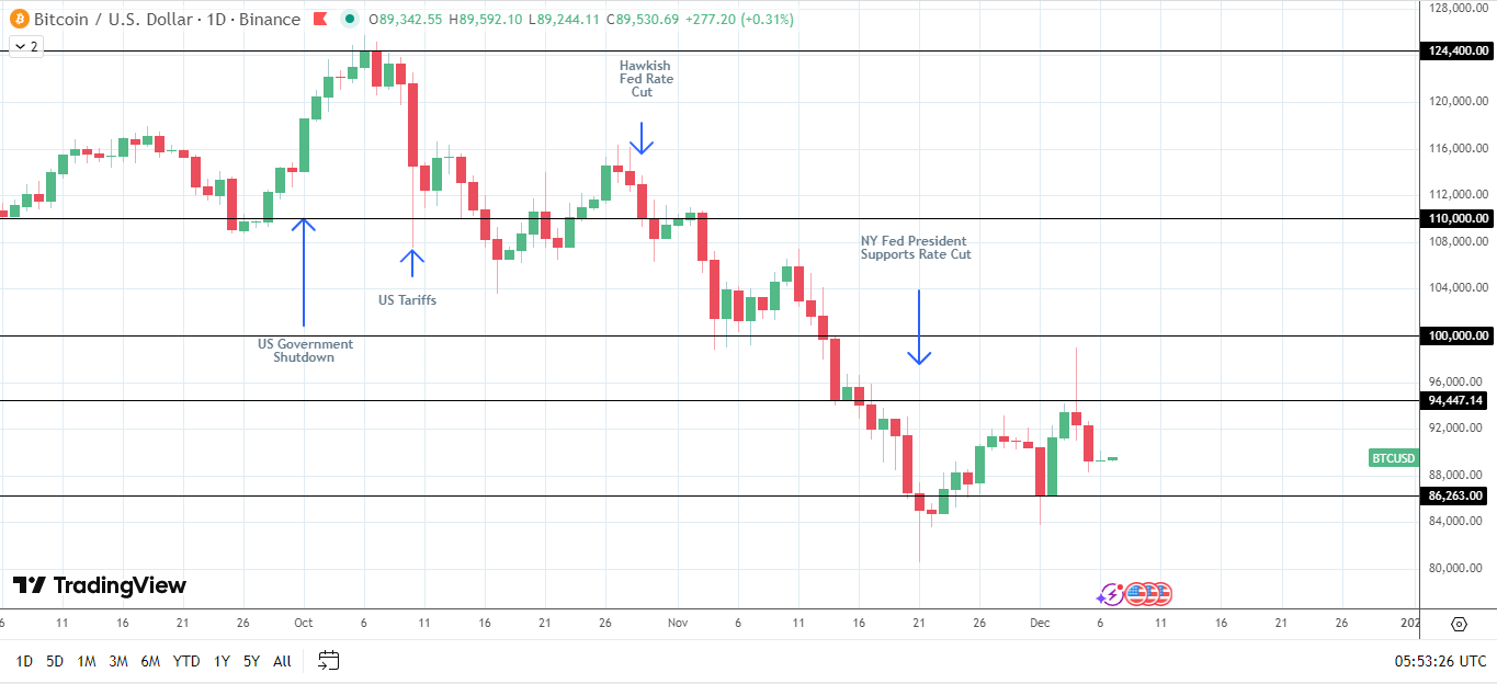 Sensibilità del BTC al percorso dei tassi della Fed
