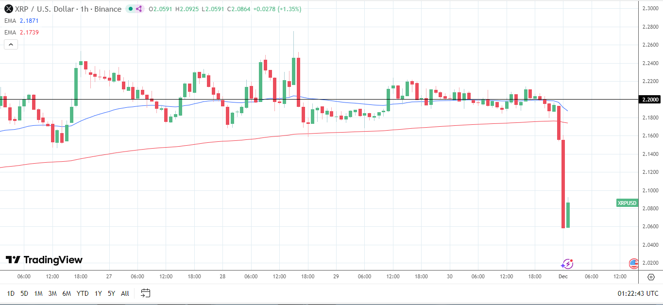 XRP scende a causa dei rischi legati allo smontaggio del carry trade sullo yen