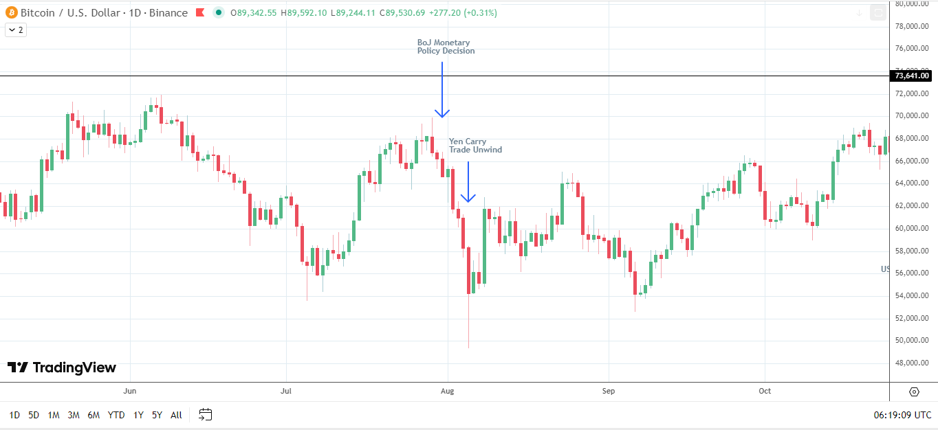 Sfondamento del carry trade sullo yen nel 2024 e azione del prezzo del BTC