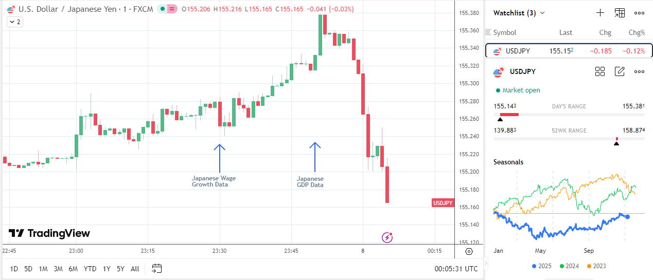 USD/JPY reaction to Japanese data.