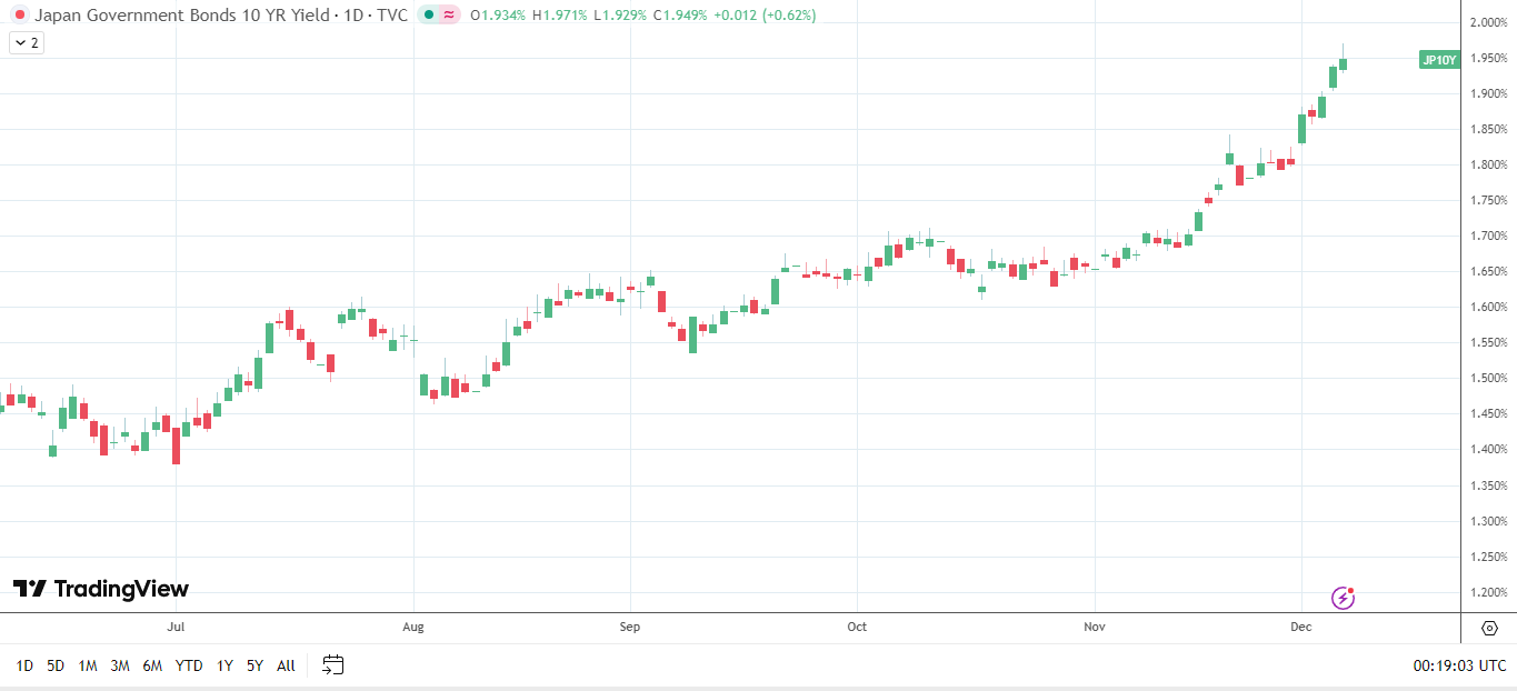 JGB yields signal BoJ rate hike.
