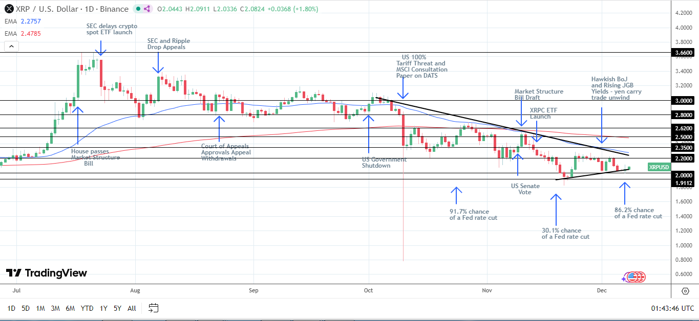 XRP Daily Chart affirms bearish price signals.