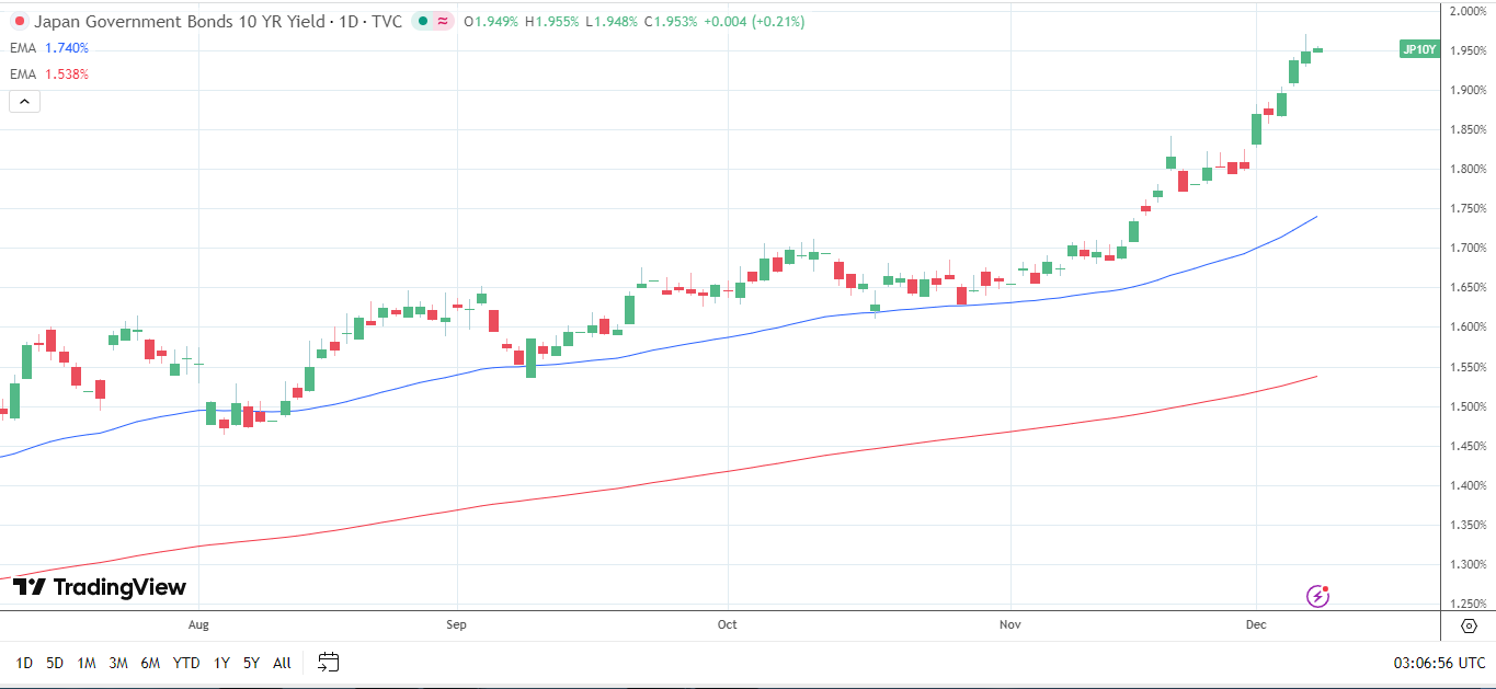 JGB yields edge higher.