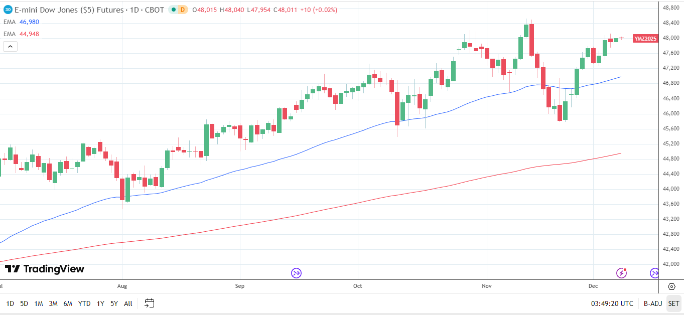 Dow Jones Daily Chart sends bullish price signals.